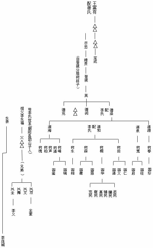 王凤仪世系表